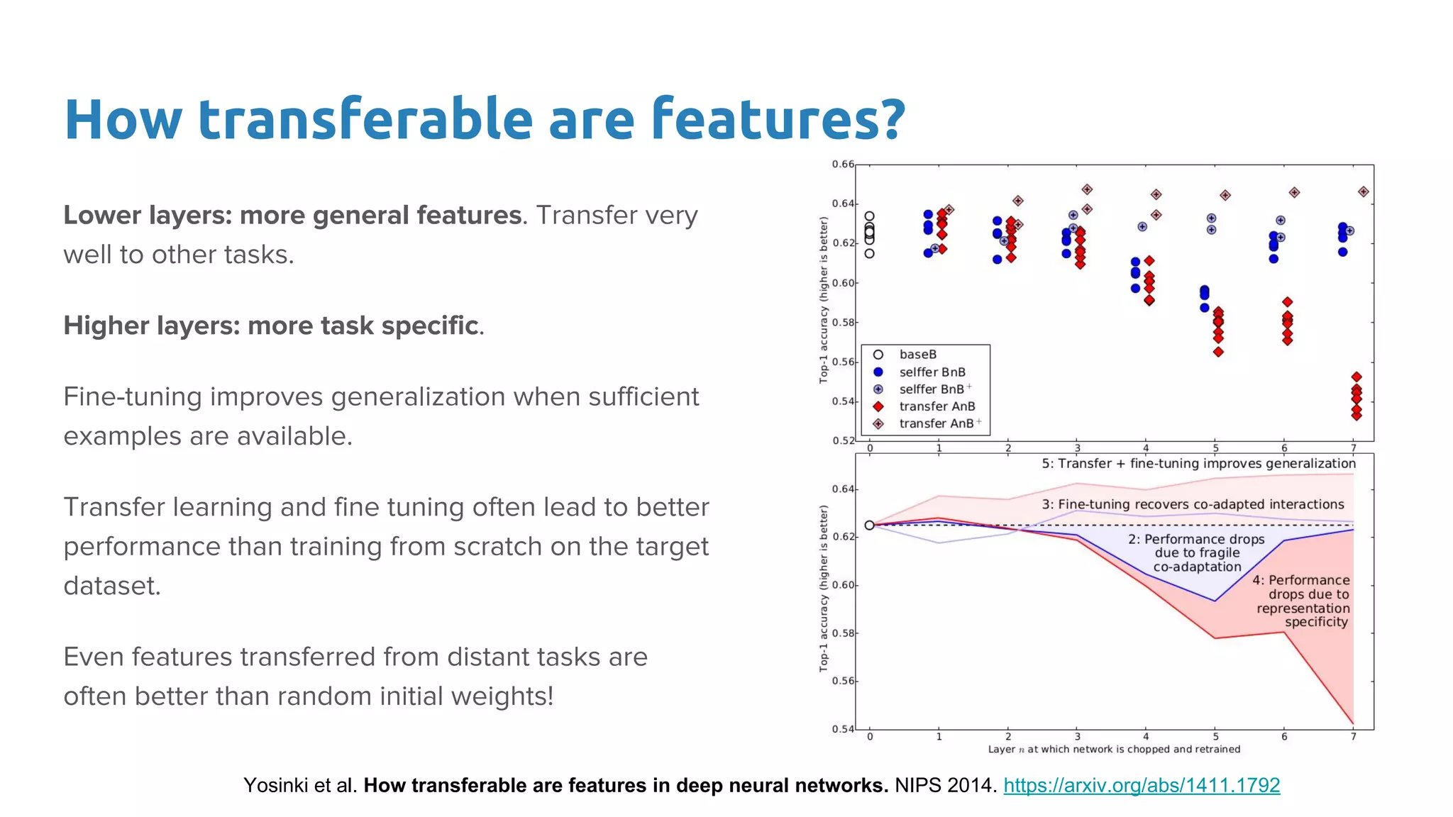 How transferable are features?
Lower layers: more general features. Transfer very
well to other tasks.
Higher layers: more task specific.
Fine-tuning improves generalization when sufficient
examples are available.
Transfer learning and fine tuning often lead to better
performance than training from scratch on the target
dataset.
Even features transferred from distant tasks are
often better than random initial weights!
Yosinki et al. How transferable are features in deep neural networks. NIPS 2014. https://arxiv.org/abs/1411.1792
 