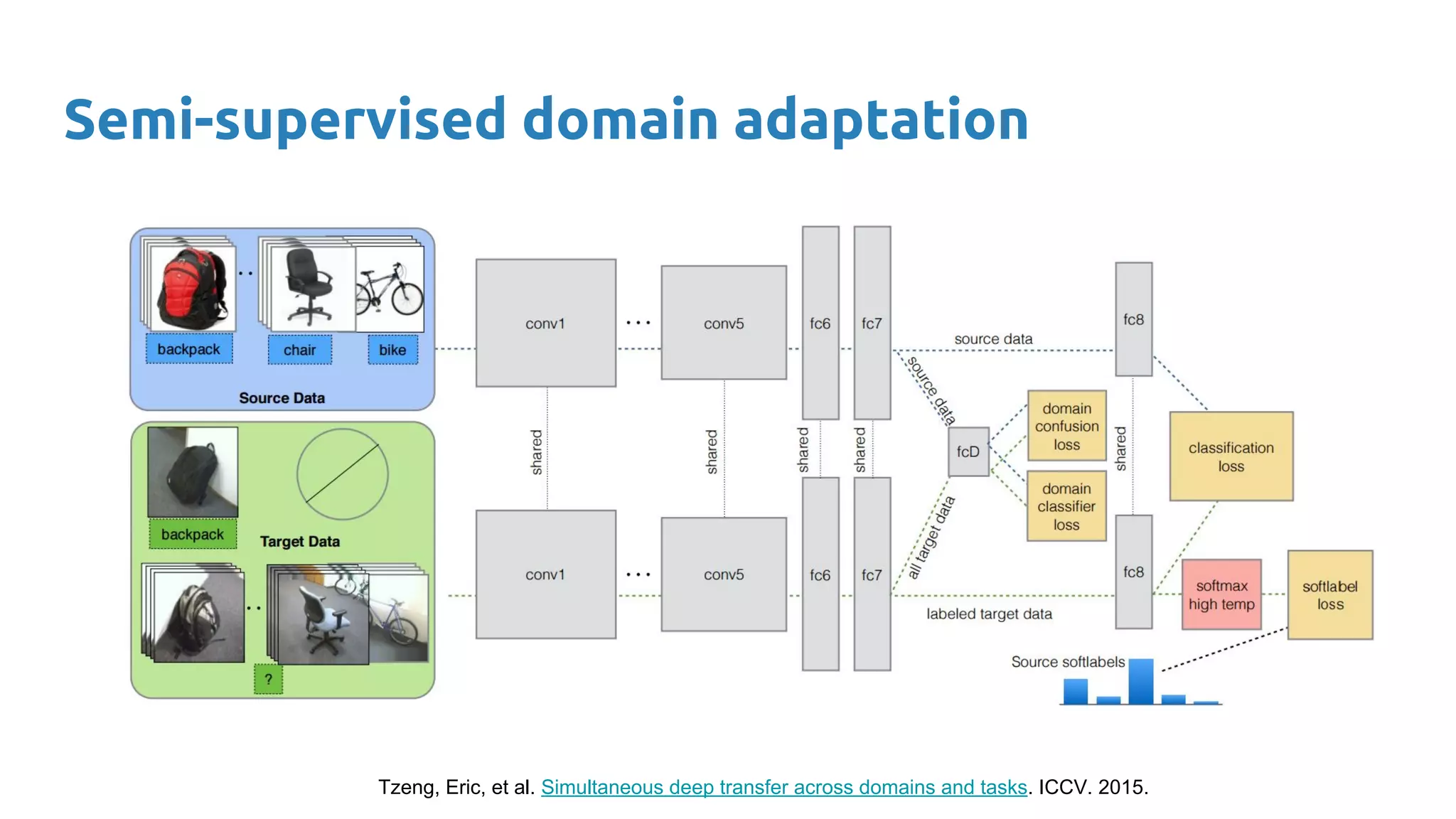 Semi-supervised domain adaptation
Tzeng, Eric, et al. Simultaneous deep transfer across domains and tasks. ICCV. 2015.
 