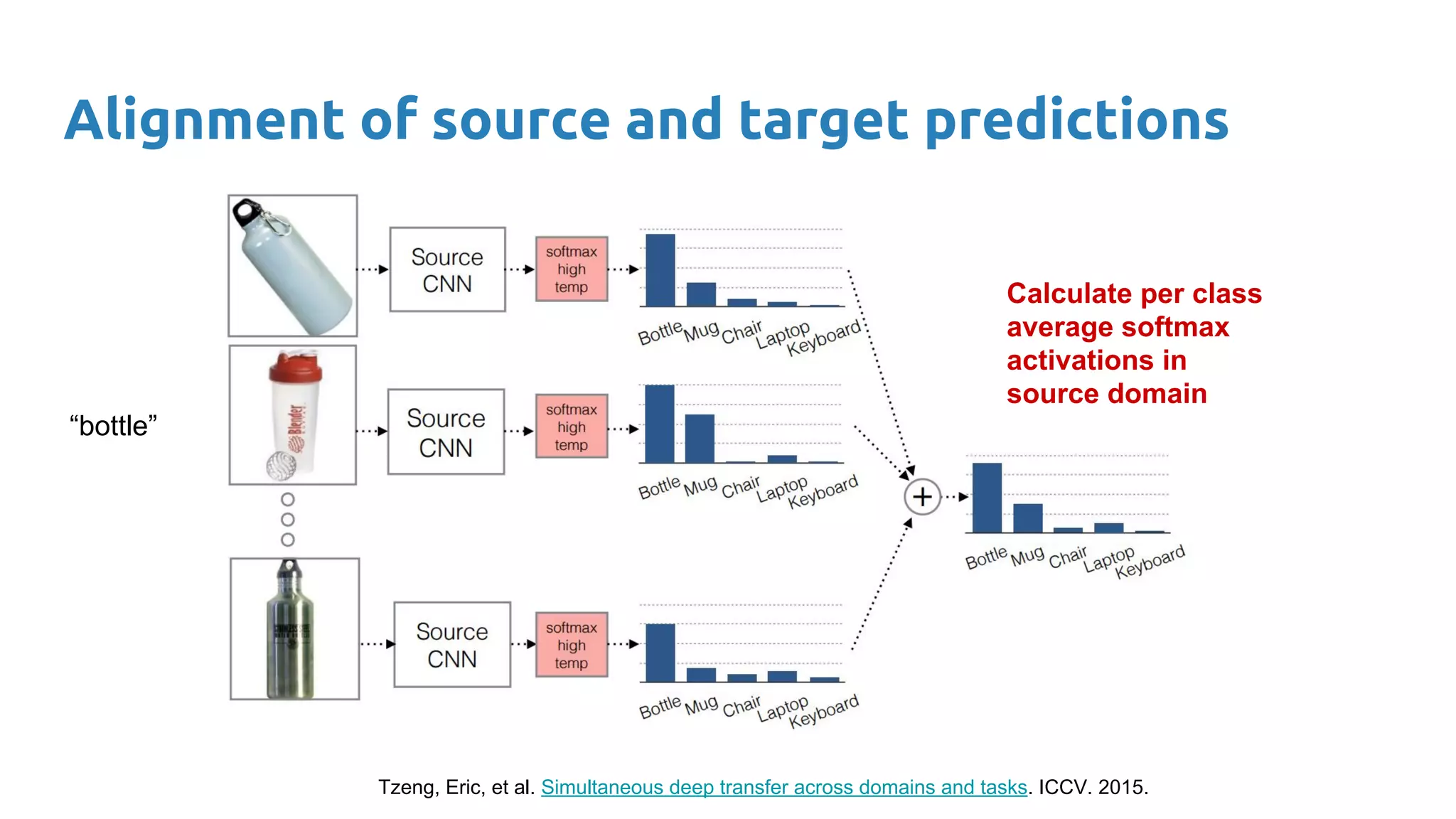 Alignment of source and target predictions
Calculate per class
average softmax
activations in
source domain
Tzeng, Eric, et al. Simultaneous deep transfer across domains and tasks. ICCV. 2015.
“bottle”
 