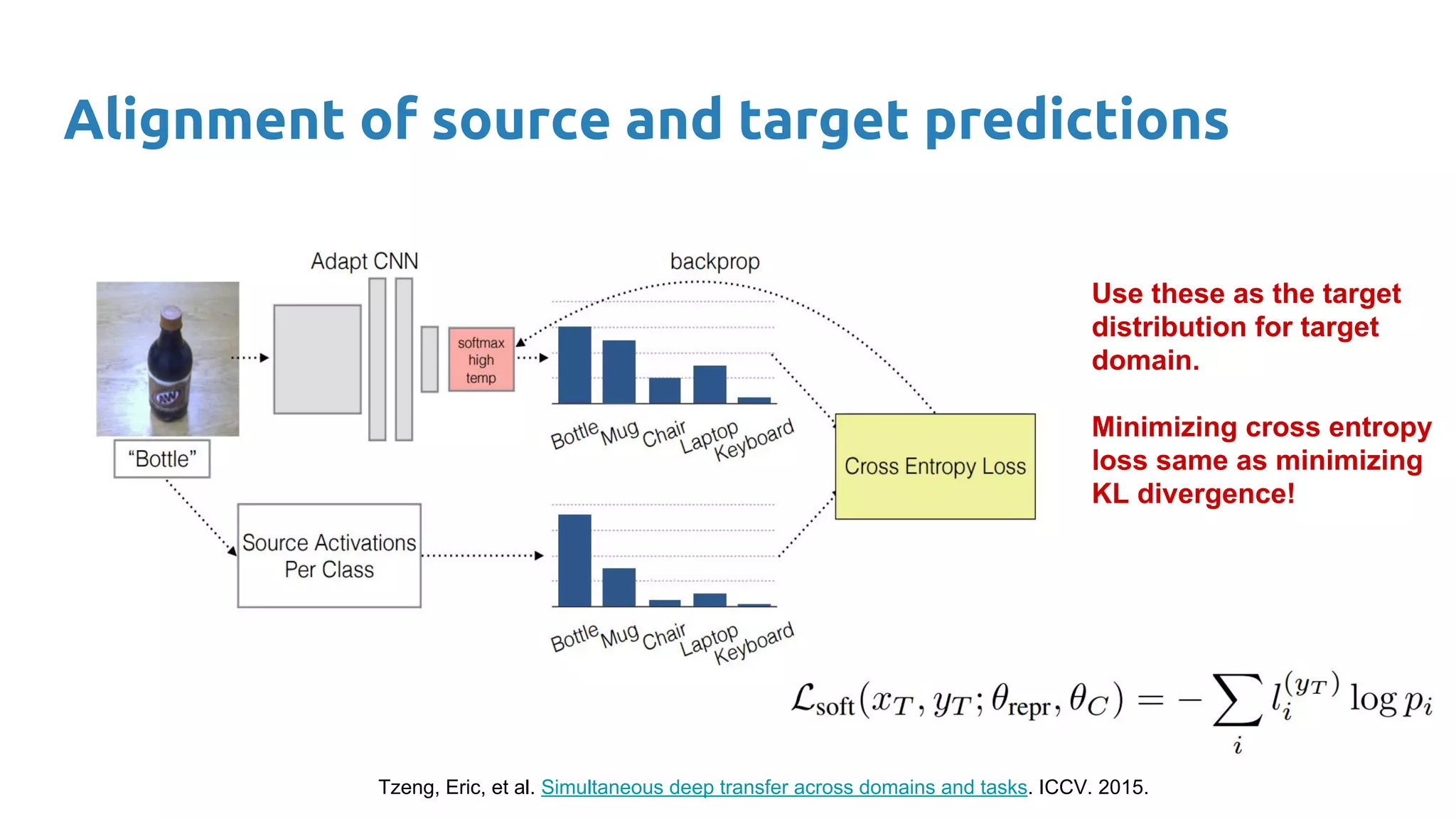 Alignment of source and target predictions
Tzeng, Eric, et al. Simultaneous deep transfer across domains and tasks. ICCV. 2015.
Use these as the target
distribution for target
domain.
Minimizing cross entropy
loss same as minimizing
KL divergence!
 