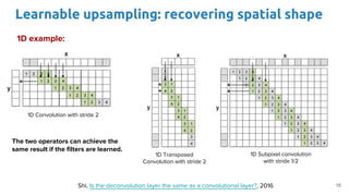 Learnable upsampling: recovering spatial shape
16
1D Convolution with stride 2
1D Transposed
Convolution with stride 2
1D Subpixel convolution
with stride 1/2
The two operators can achieve the
same result if the filters are learned.
Shi, Is the deconvolution layer the same as a convolutional layer?, 2016
1D example:
 