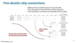 Fine details: skip connections
19
Adding 1x1 conv classifying layer on top of pool4,
Then upsample x2 (init to bilinear and then learned)
conv7 prediction, sum both, and upsample x16 for output
end-to-end, joint learning
of semantics and location
skip tu fuse
layers
Credit: Shelhamer, Long
 