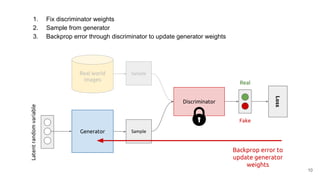 Generator
Real world
images
Discriminator
Real
Loss
Latentrandomvariable
Sample
Sample
Fake
1. Fix discriminator weights
2. Sample from generator
3. Backprop error through discriminator to update generator weights
Backprop error to
update generator
weights
10
 