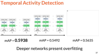 BSc
thesis
mAP = 0.5938 mAP = 0.5492 mAP = 0.5635
Deeper networks present overfitting
37
Temporal Activity Detection
 