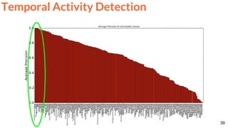 BSc
thesis
39
Temporal Activity Detection
 