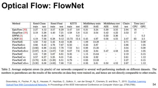 Dosovitskiy, A., Fischer, P., Ilg, E., Hausser, P., Hazirbas, C., Golkov, V., van der Smagt, P., Cremers, D. and Brox, T., 2015. FlowNet: Learning
Optical Flow With Convolutional Networks. In Proceedings of the IEEE International Conference on Computer Vision (pp. 2758-2766). 54
Optical Flow: FlowNet
 