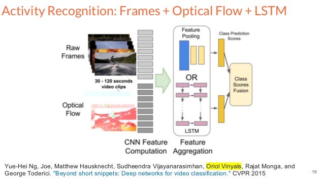 video analysis using deep learning