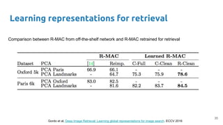 Image Retrieval (D4L5 2017 UPC Deep Learning for Computer Vision) | PDF