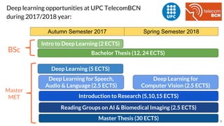 4
Deep learning opportunities at UPC TelecomBCN
during 2017/2018 year:
Master
MET
BSc
Deep Learning (5 ECTS)
Autumn Semester 2017 Spring Semester 2018
Deep Learning for Speech,
Audio & Language (2.5 ECTS)
Intro to Deep Learning (2 ECTS)
Deep Learning for
Computer Vision (2.5 ECTS)
Introduction to Research (5,10,15 ECTS)
Reading Groups on AI & Biomedical Imaging (2.5 ECTS)
Bachelor Thesis (12, 24 ECTS)
Master Thesis (30 ECTS)
 