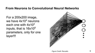 From Neurons to Convolutional Neural Networks
For a 200x200 image,
we have 4x104
neurons
each one with 4x104
inputs, that is 16x108
parameters, only for one
layer!!!
Figure Credit: Ranzatto 6
 