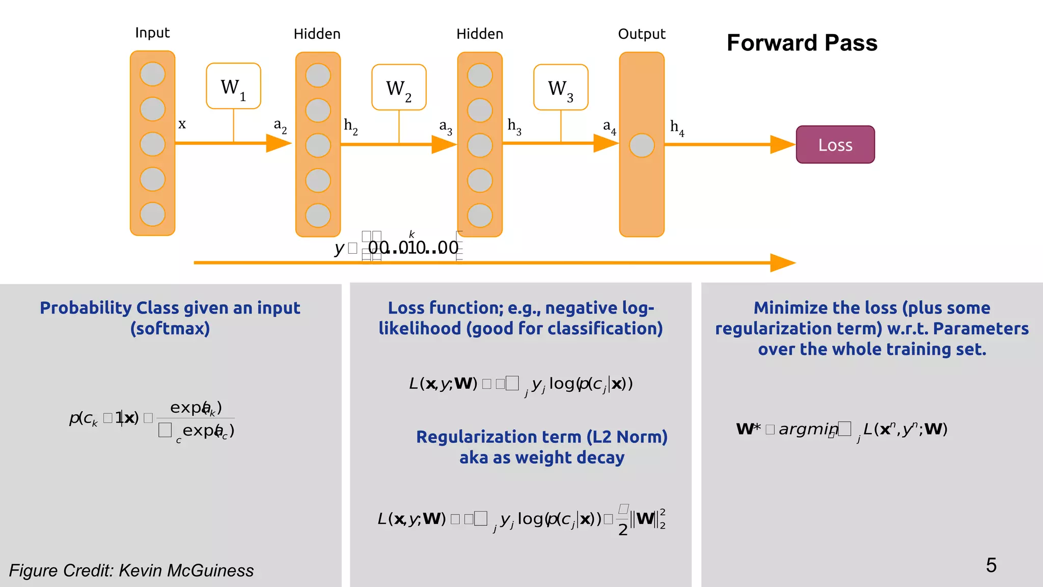 Probability Class given an input
(softmax)
Minimize the loss (plus some
regularization term) w.r.t. Parameters
over the whole training set.
Loss function; e.g., negative log-
likelihood (good for classification)
h2
h3
a3
a4 h4
Loss
Hidden Hidden Output
W2
W3
x a2
Input
W1
Regularization term (L2 Norm)
aka as weight decay
Figure Credit: Kevin McGuiness
Forward Pass
5
 