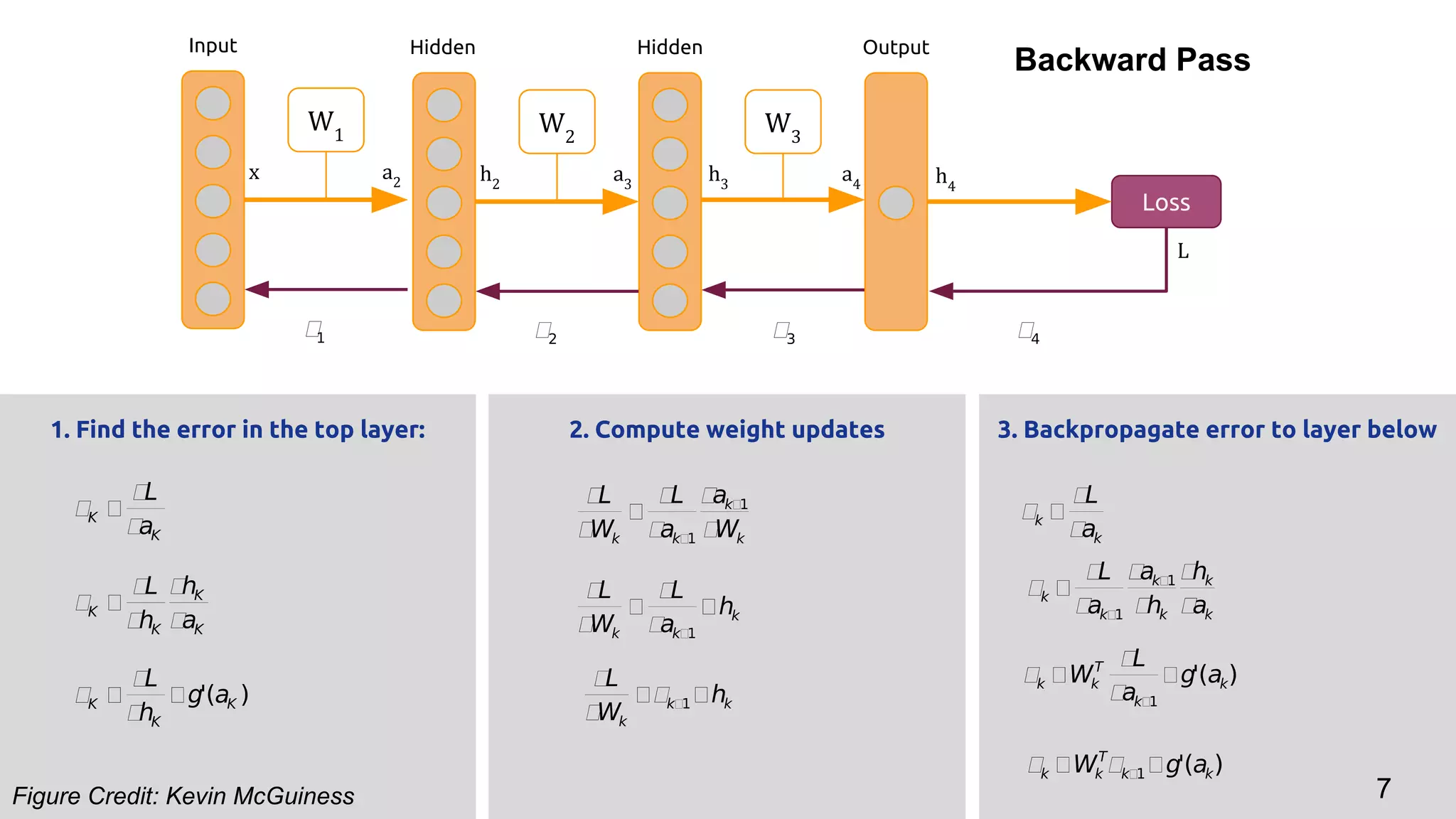 1. Find the error in the top layer: 3. Backpropagate error to layer below2. Compute weight updates
h2
h3
a3
a4 h4
Loss
Hidden Hidden Output
W2
W3
x a2
Input
W1
L
Figure Credit: Kevin McGuiness
Backward Pass
7
 