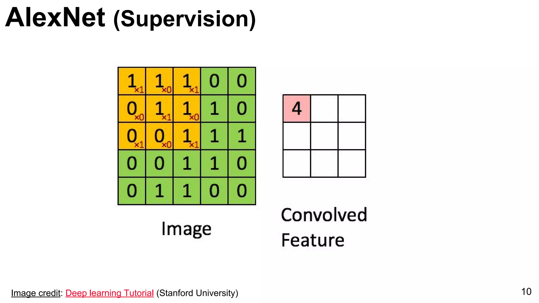10Image credit: Deep learning Tutorial (Stanford University)
AlexNet (Supervision)
 