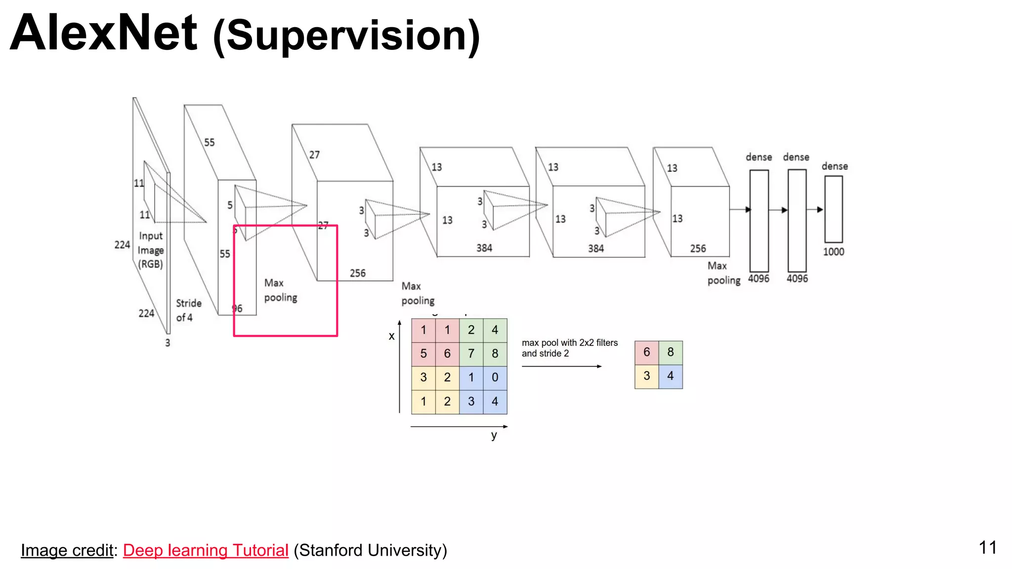 11Image credit: Deep learning Tutorial (Stanford University)
AlexNet (Supervision)
 