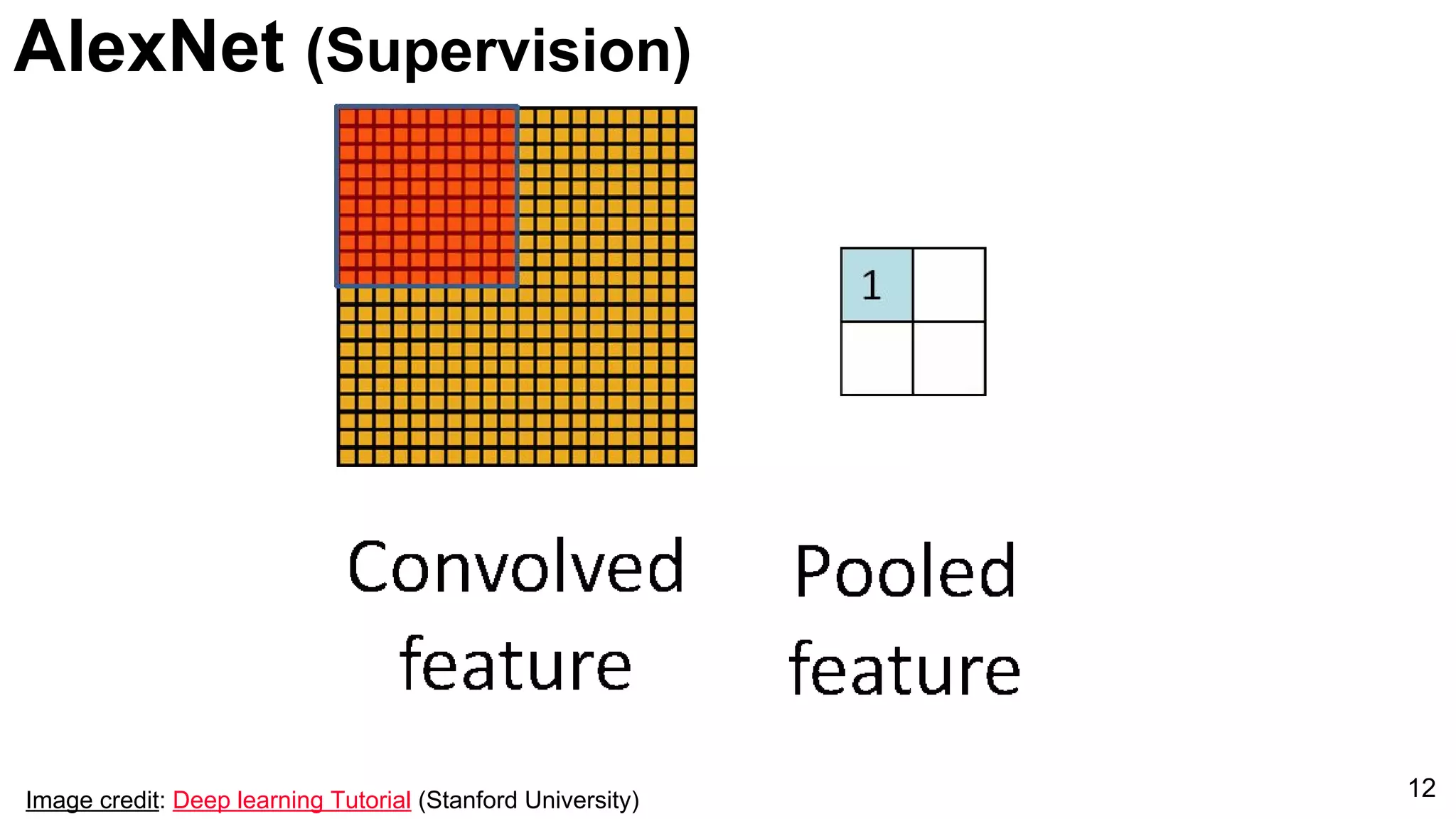12Image credit: Deep learning Tutorial (Stanford University)
AlexNet (Supervision)
 