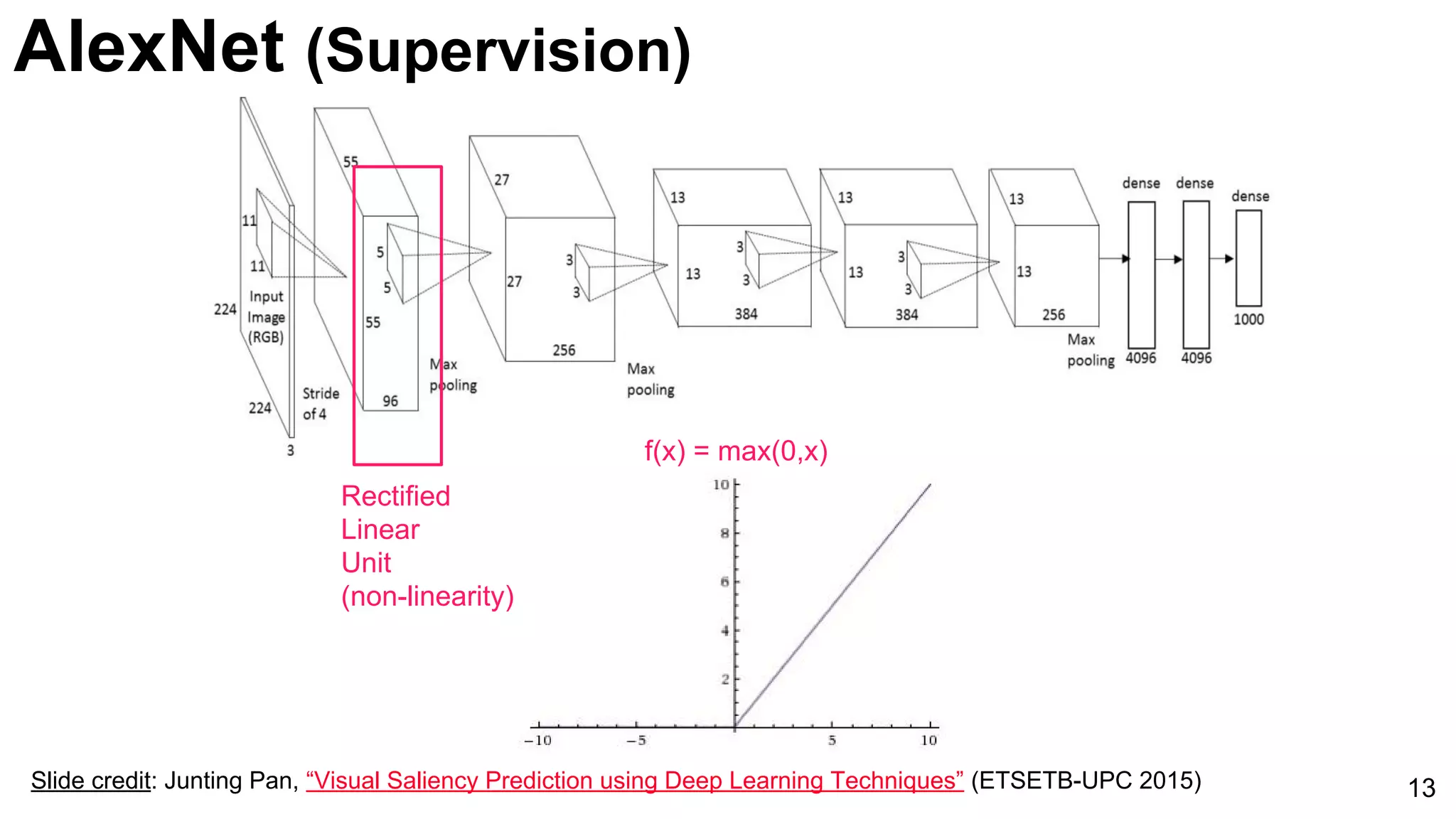 13
Rectified
Linear
Unit
(non-linearity)
f(x) = max(0,x)
Slide credit: Junting Pan, “Visual Saliency Prediction using Deep Learning Techniques” (ETSETB-UPC 2015)
AlexNet (Supervision)
 