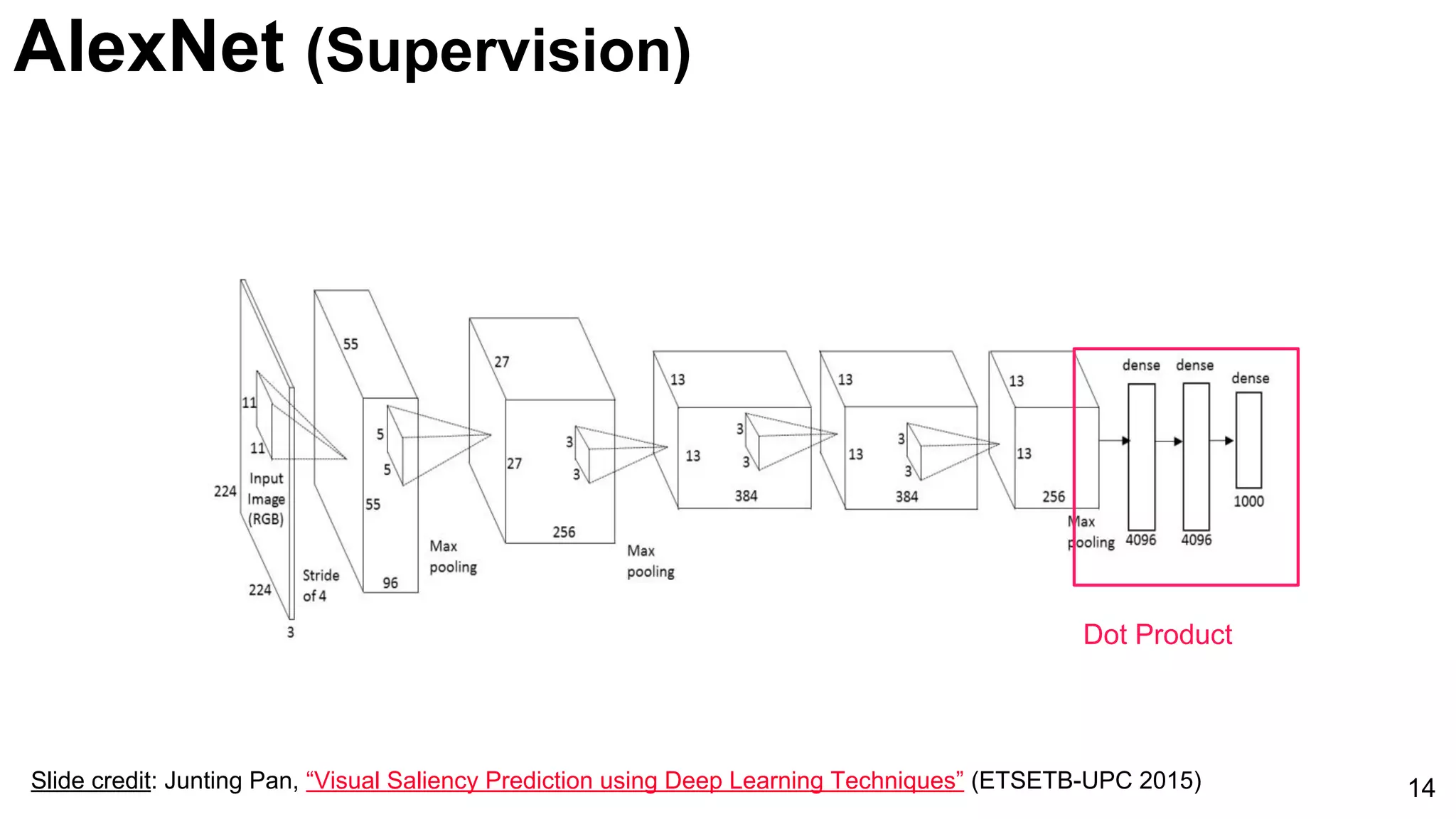 14
Dot Product
Slide credit: Junting Pan, “Visual Saliency Prediction using Deep Learning Techniques” (ETSETB-UPC 2015)
AlexNet (Supervision)
 