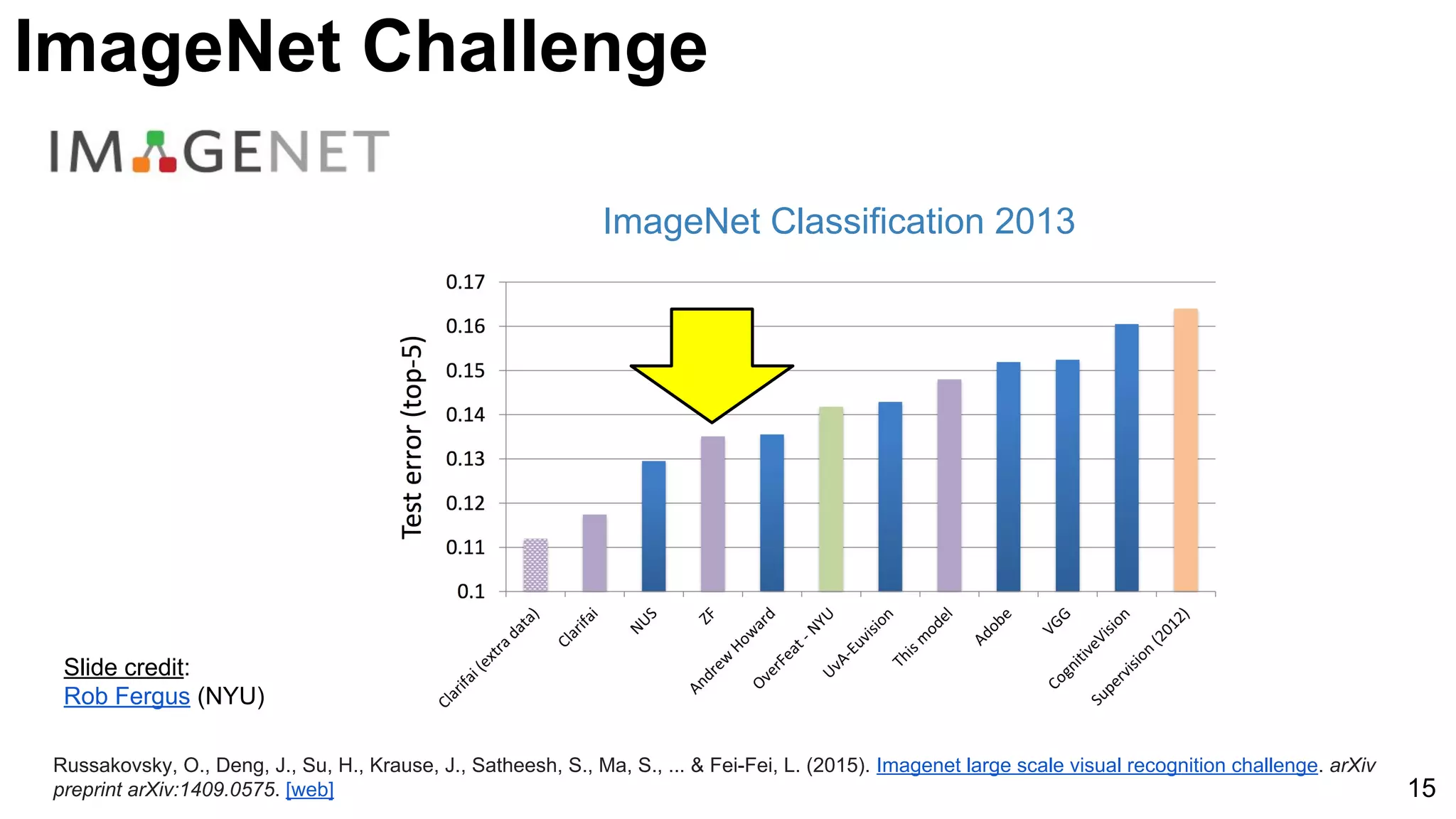 ImageNet Classification 2013
Russakovsky, O., Deng, J., Su, H., Krause, J., Satheesh, S., Ma, S., ... & Fei-Fei, L. (2015). Imagenet large scale visual recognition challenge. arXiv
preprint arXiv:1409.0575. [web]
Slide credit:
Rob Fergus (NYU)
15
ImageNet Challenge
 