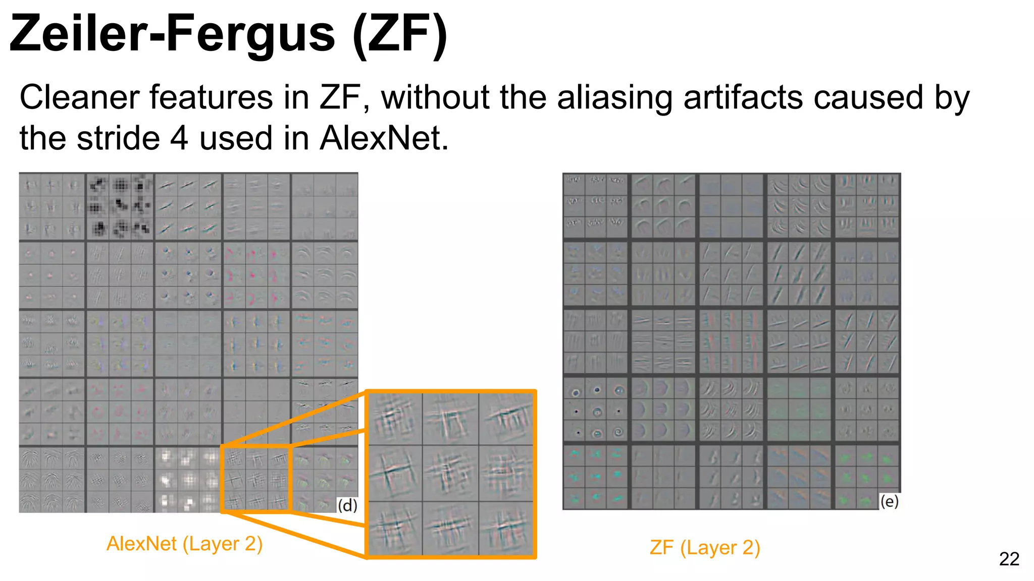 22
Cleaner features in ZF, without the aliasing artifacts caused by
the stride 4 used in AlexNet.
AlexNet (Layer 2) ZF (Layer 2)
Zeiler-Fergus (ZF)
 