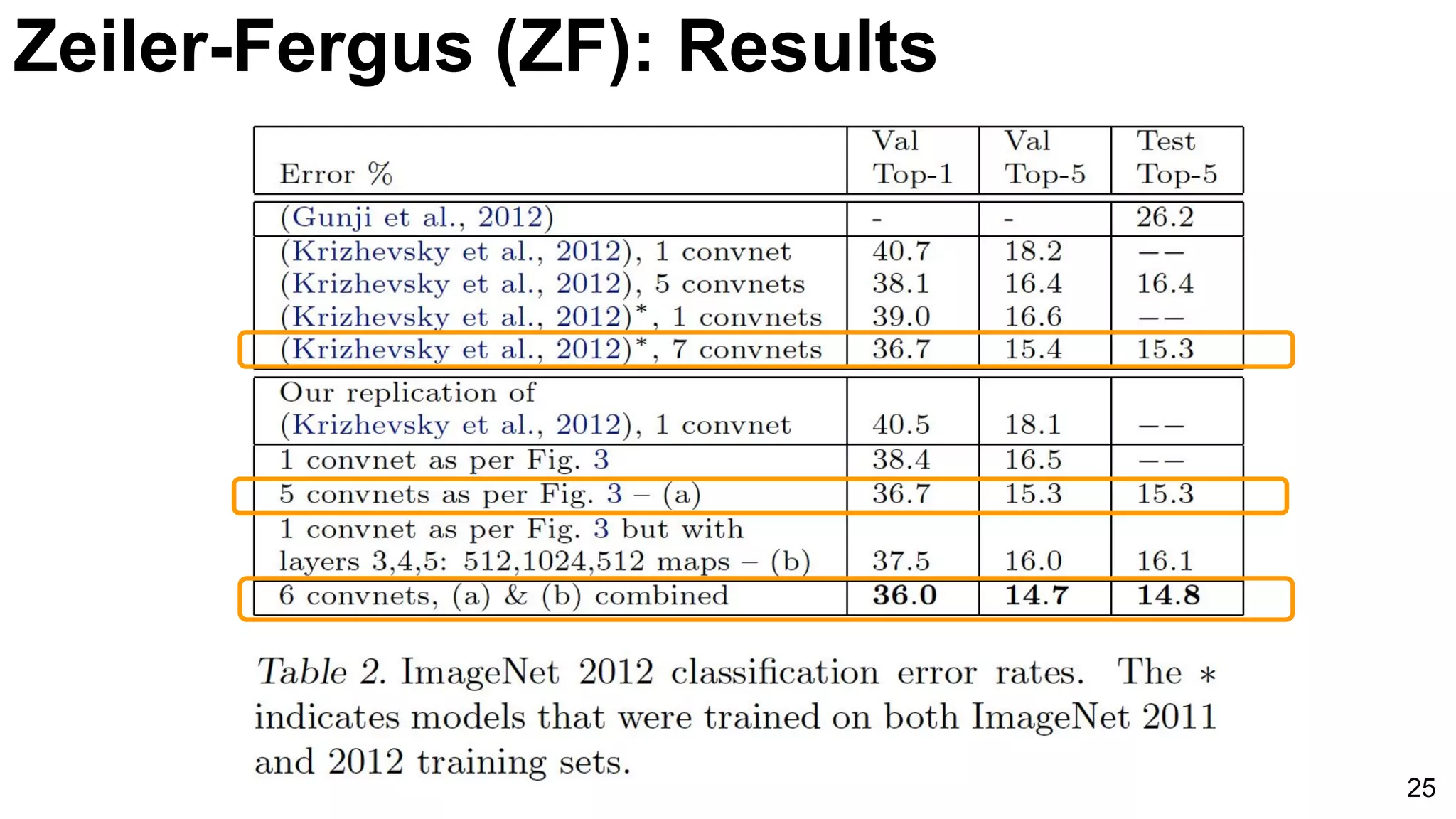 25
Zeiler-Fergus (ZF): Results
 