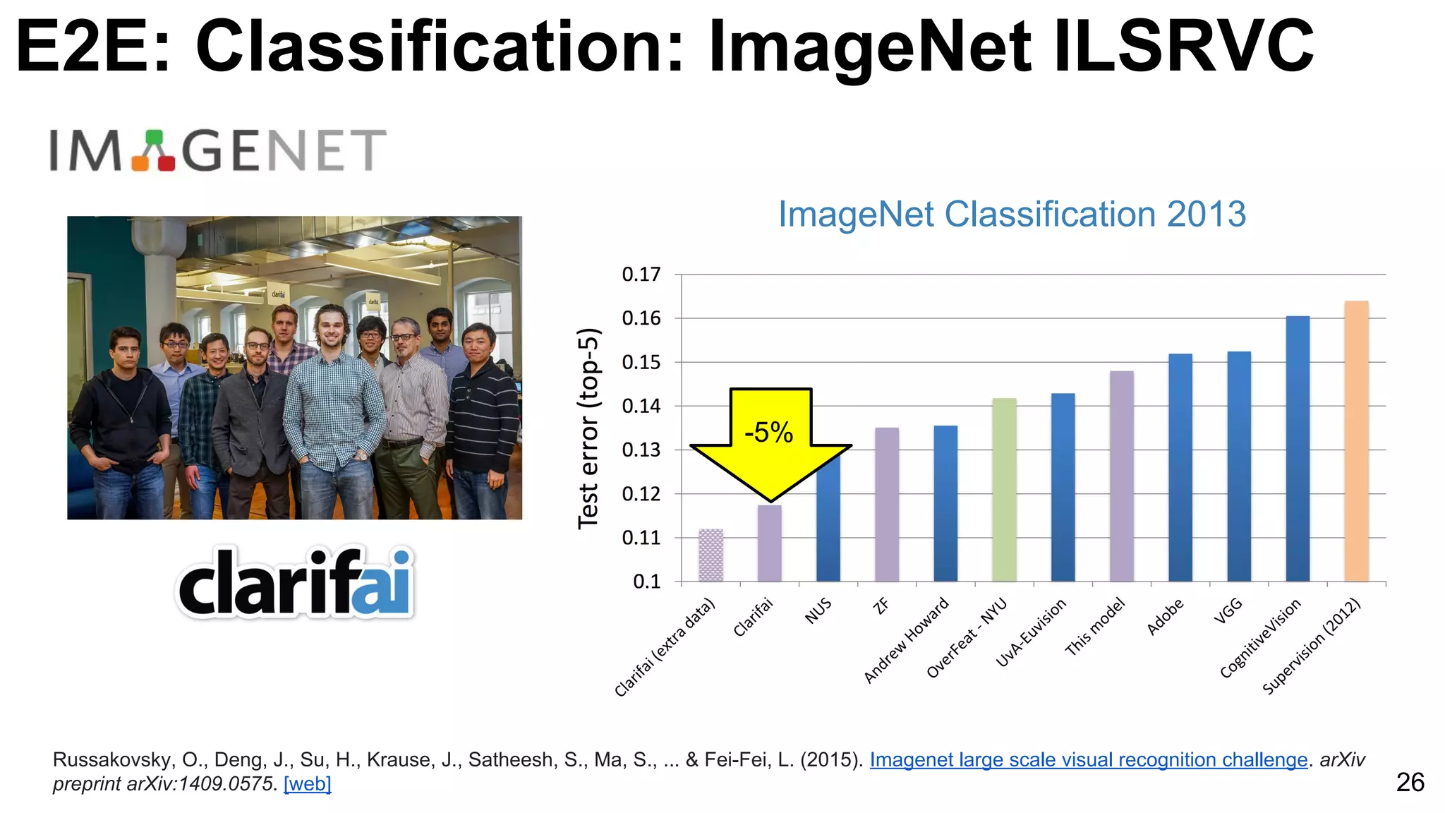 ImageNet Classification 2013
Russakovsky, O., Deng, J., Su, H., Krause, J., Satheesh, S., Ma, S., ... & Fei-Fei, L. (2015). Imagenet large scale visual recognition challenge. arXiv
preprint arXiv:1409.0575. [web]
-5%
26
E2E: Classification: ImageNet ILSRVC
 