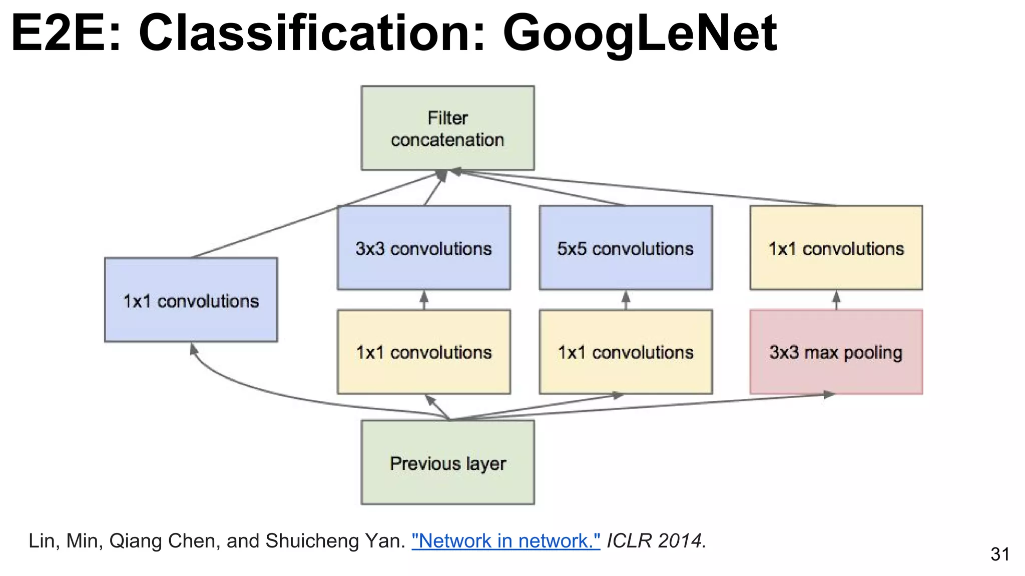E2E: Classification: GoogLeNet
31
Lin, Min, Qiang Chen, and Shuicheng Yan. "Network in network." ICLR 2014.
 