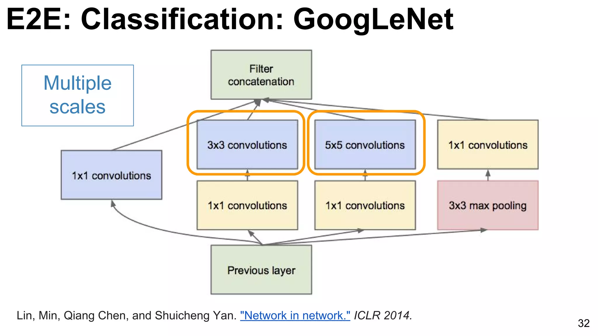 E2E: Classification: GoogLeNet
32
Lin, Min, Qiang Chen, and Shuicheng Yan. "Network in network." ICLR 2014.
Multiple
scales
 
