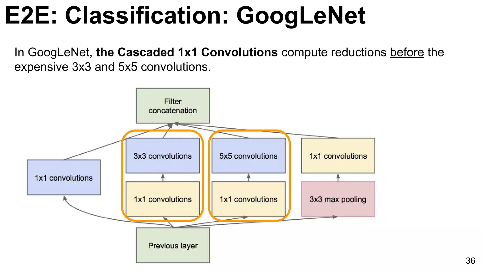 E2E: Classification: GoogLeNet
36
In GoogLeNet, the Cascaded 1x1 Convolutions compute reductions before the
expensive 3x3 and 5x5 convolutions.
 