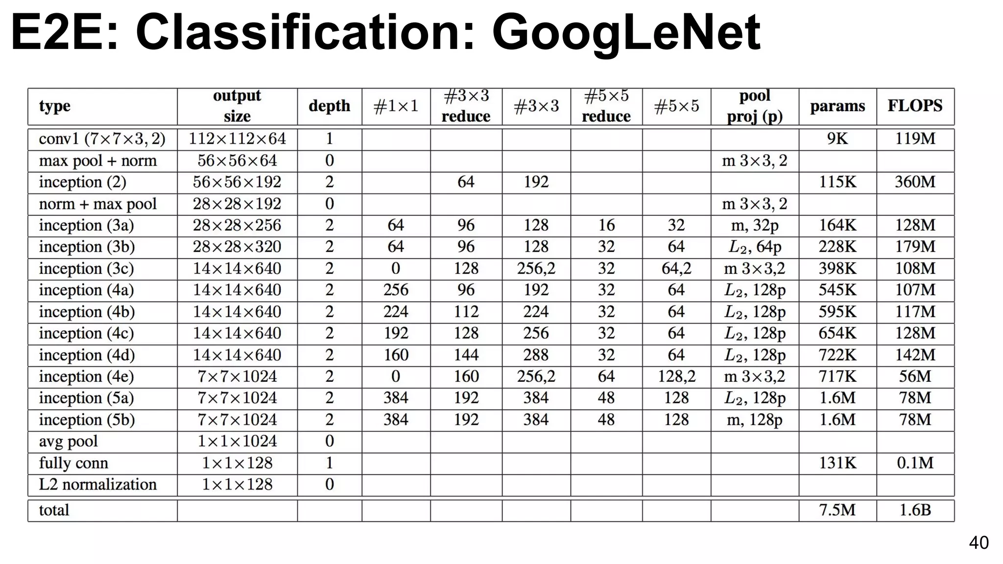 E2E: Classification: GoogLeNet
40
 