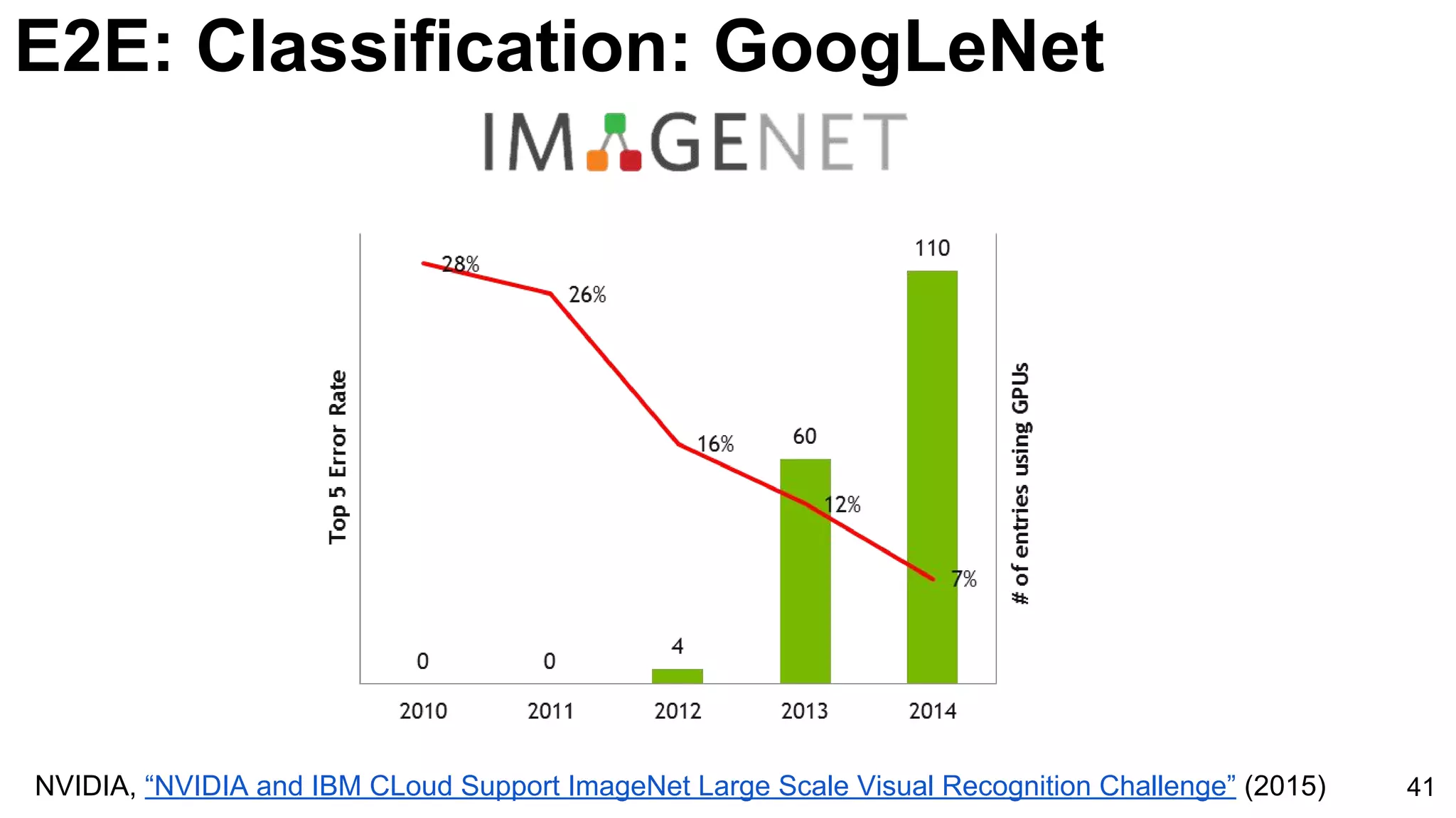 E2E: Classification: GoogLeNet
41NVIDIA, “NVIDIA and IBM CLoud Support ImageNet Large Scale Visual Recognition Challenge” (2015)
 