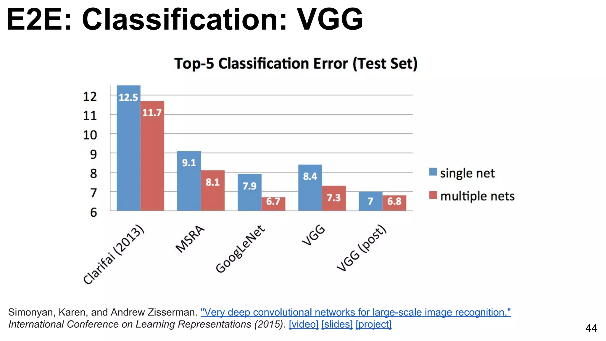 E2E: Classification: VGG
44
Simonyan, Karen, and Andrew Zisserman. "Very deep convolutional networks for large-scale image recognition."
International Conference on Learning Representations (2015). [video] [slides] [project]
 