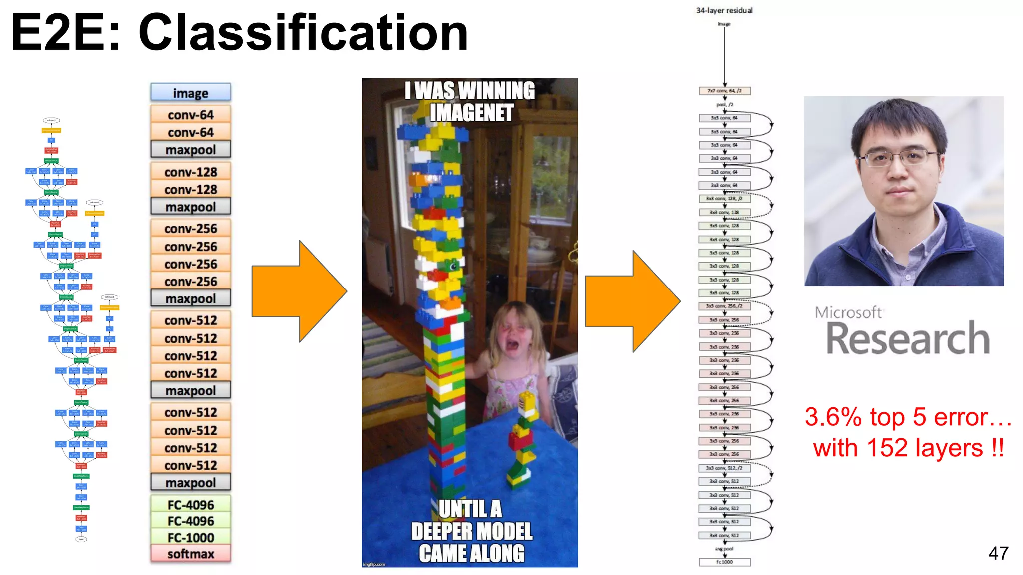 E2E: Classification
47
3.6% top 5 error…
with 152 layers !!
 