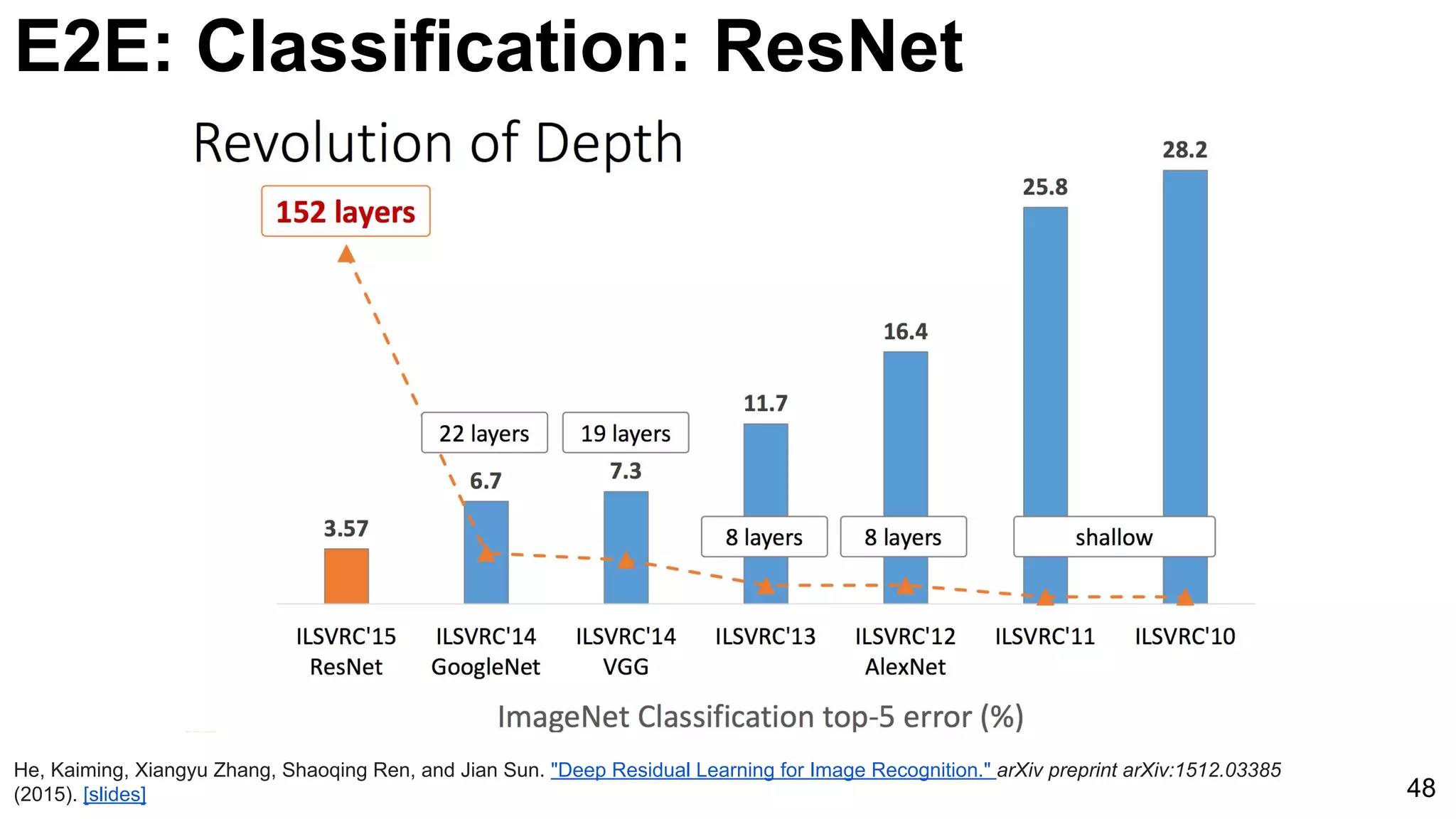 E2E: Classification: ResNet
48
He, Kaiming, Xiangyu Zhang, Shaoqing Ren, and Jian Sun. "Deep Residual Learning for Image Recognition." arXiv preprint arXiv:1512.03385
(2015). [slides]
 