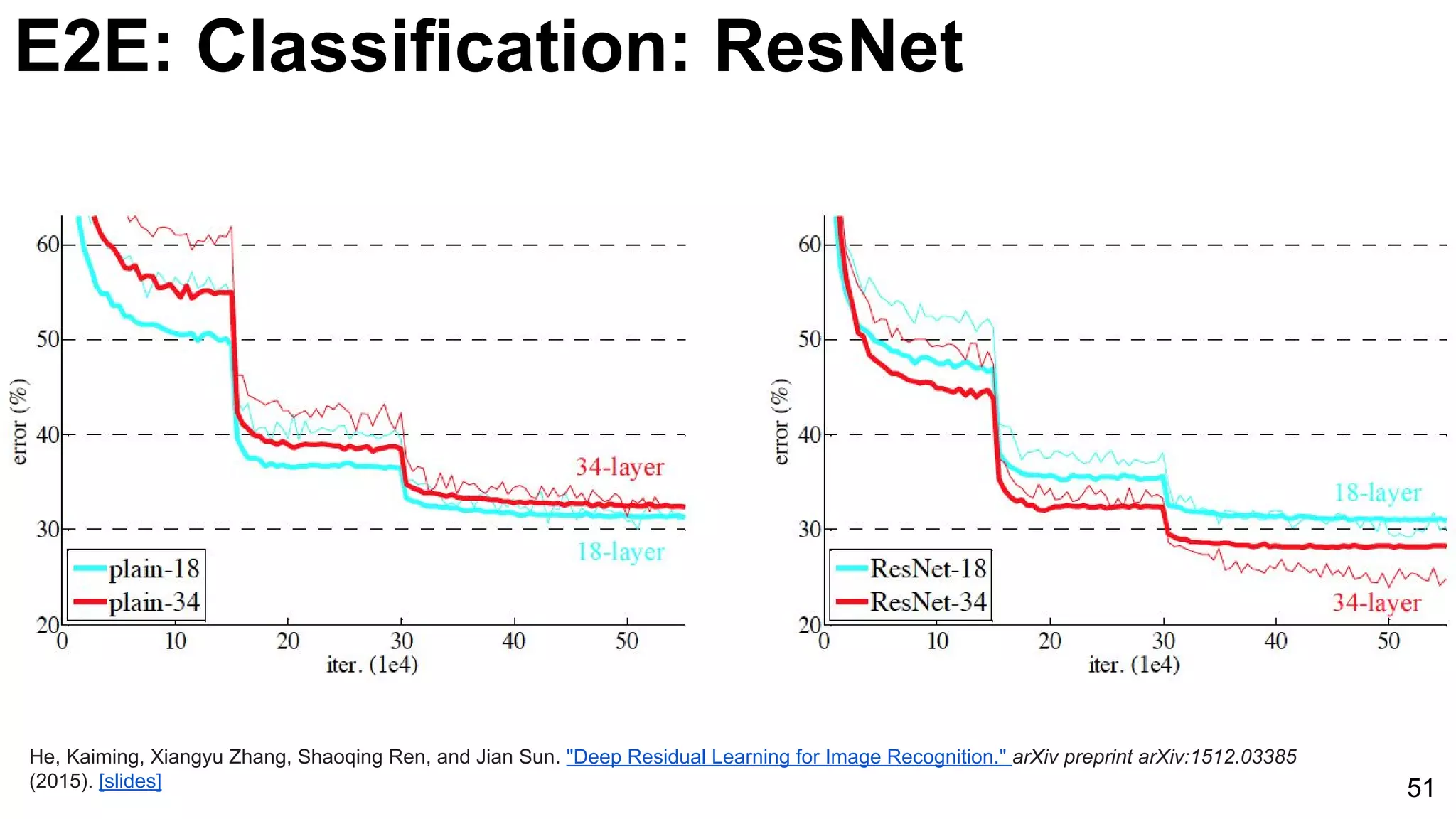 E2E: Classification: ResNet
51
He, Kaiming, Xiangyu Zhang, Shaoqing Ren, and Jian Sun. "Deep Residual Learning for Image Recognition." arXiv preprint arXiv:1512.03385
(2015). [slides]
 