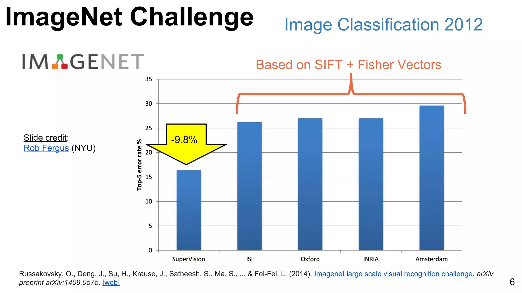 Slide credit:
Rob Fergus (NYU)
Image Classification 2012
-9.8%
Russakovsky, O., Deng, J., Su, H., Krause, J., Satheesh, S., Ma, S., ... & Fei-Fei, L. (2014). Imagenet large scale visual recognition challenge. arXiv
preprint arXiv:1409.0575. [web] 6
Based on SIFT + Fisher Vectors
ImageNet Challenge
 