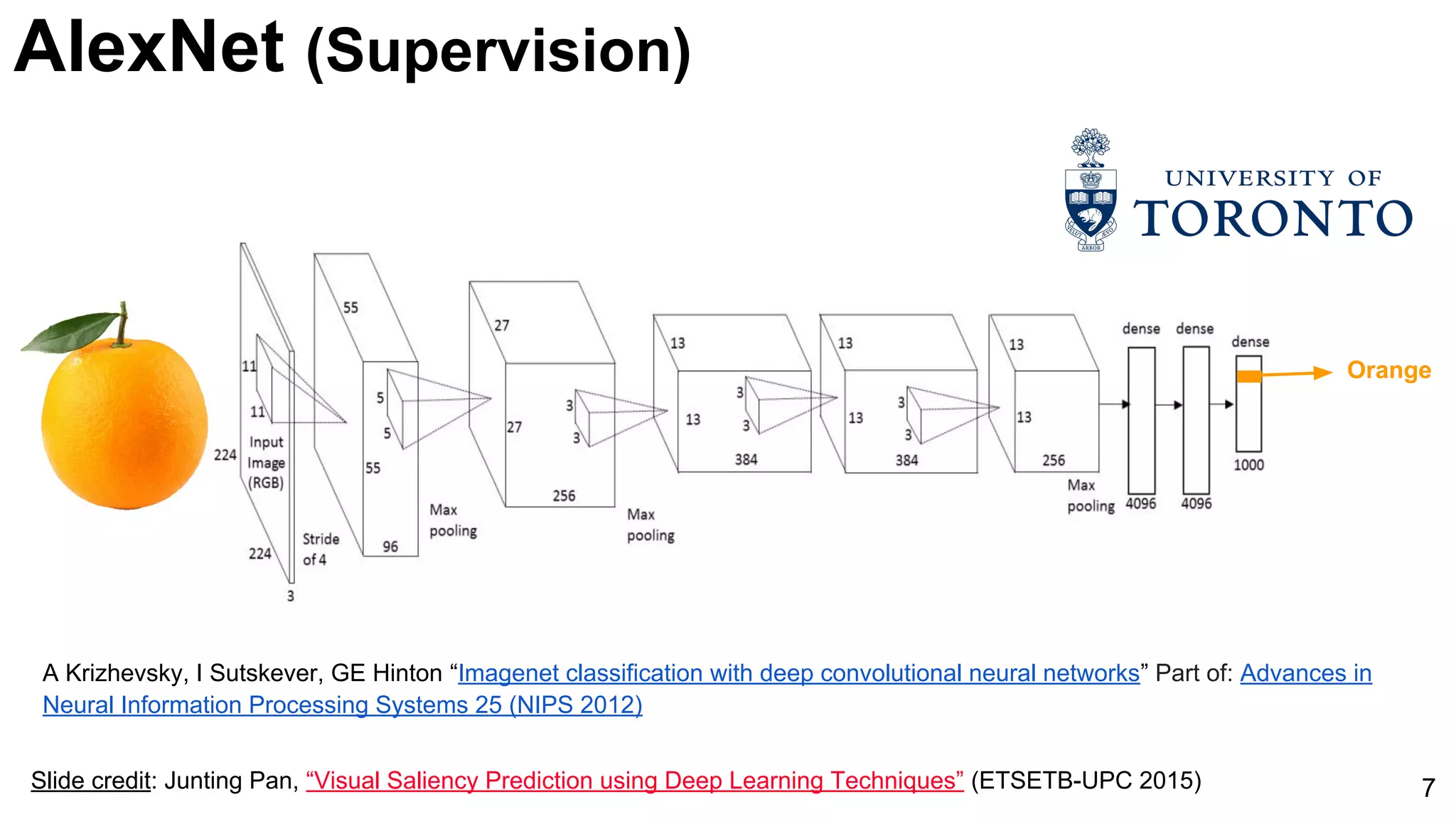 AlexNet (Supervision)
7Slide credit: Junting Pan, “Visual Saliency Prediction using Deep Learning Techniques” (ETSETB-UPC 2015)
Orange
A Krizhevsky, I Sutskever, GE Hinton “Imagenet classification with deep convolutional neural networks” Part of: Advances in
Neural Information Processing Systems 25 (NIPS 2012)
 
