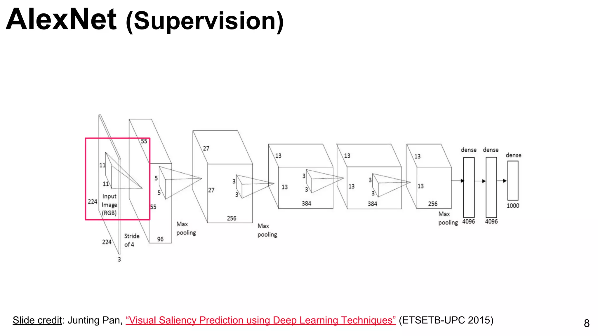 8Slide credit: Junting Pan, “Visual Saliency Prediction using Deep Learning Techniques” (ETSETB-UPC 2015)
AlexNet (Supervision)
 