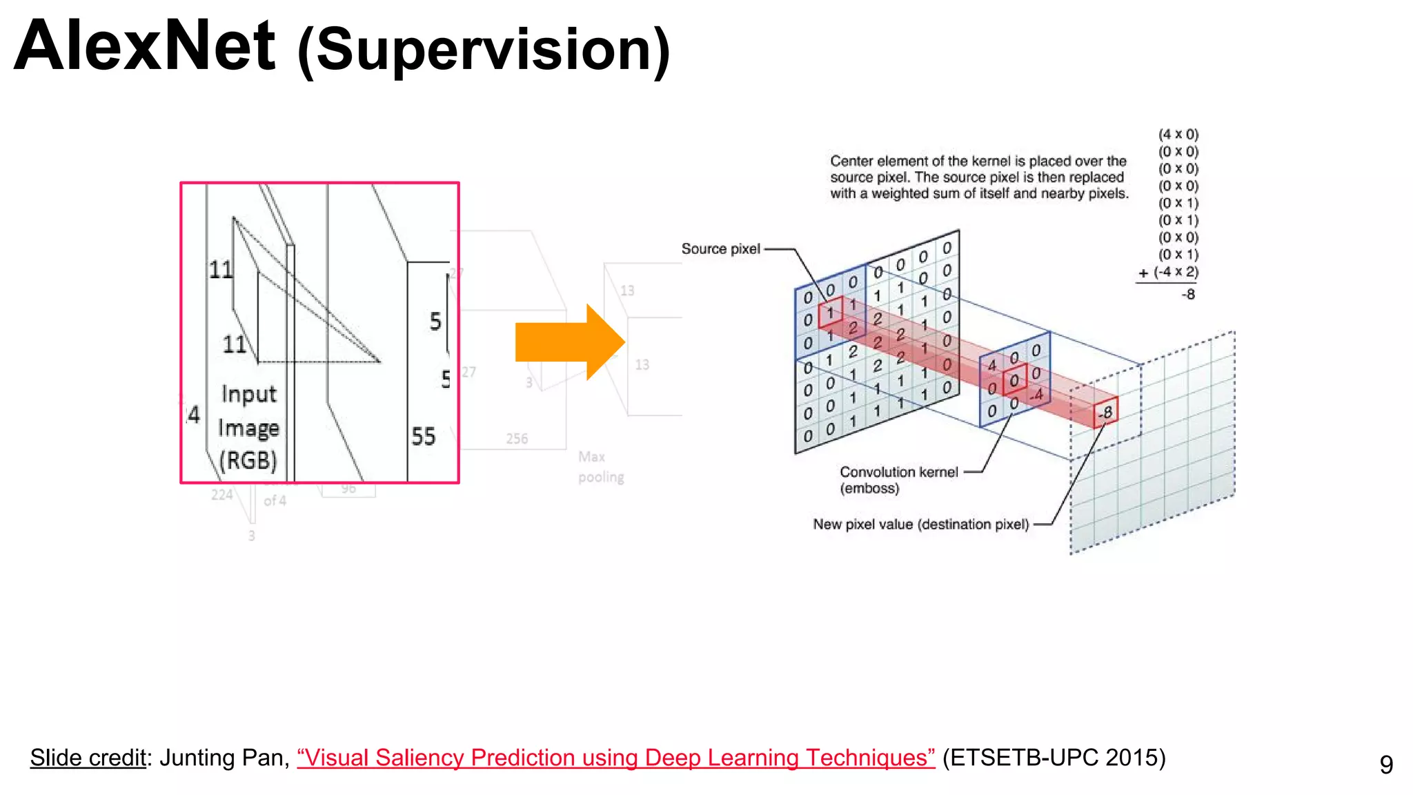 9Slide credit: Junting Pan, “Visual Saliency Prediction using Deep Learning Techniques” (ETSETB-UPC 2015)
AlexNet (Supervision)
 