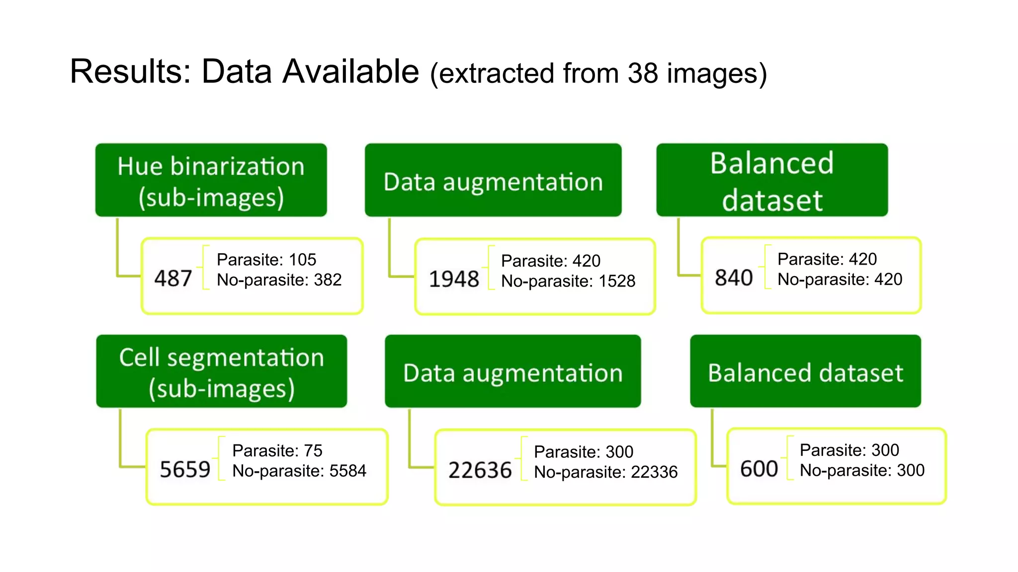 Parasite: 420
No-parasite: 420
Parasite: 420
No-parasite: 1528
Parasite: 105
No-parasite: 382
Parasite: 300
No-parasite: 300
Parasite: 300
No-parasite: 22336
Parasite: 75
No-parasite: 5584
Results: Data Available (extracted from 38 images)
 