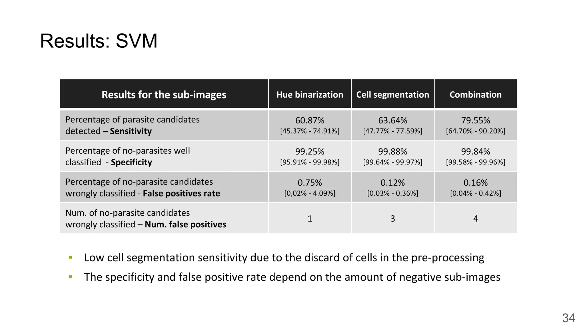 ▪
▪
34
Results: SVM
 