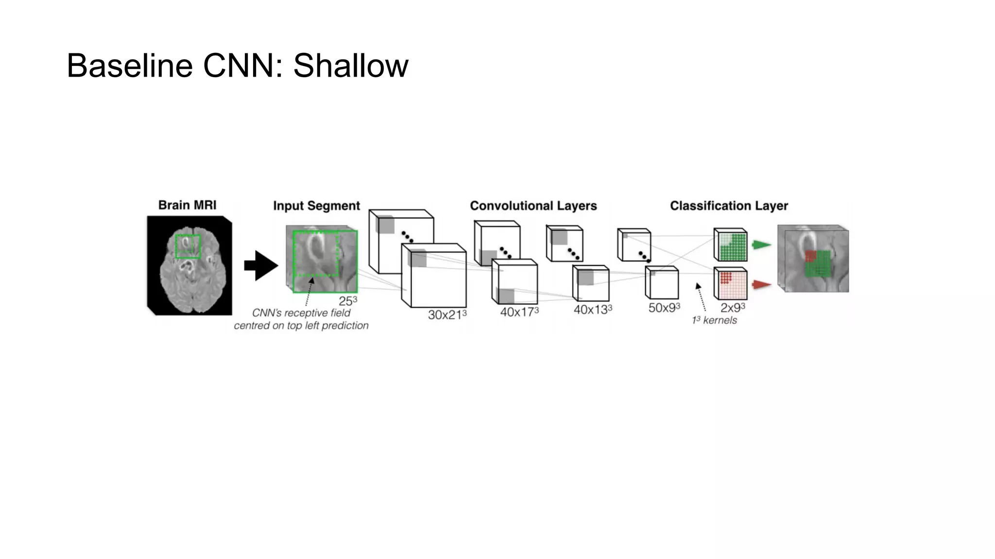 Baseline CNN: Shallow
 