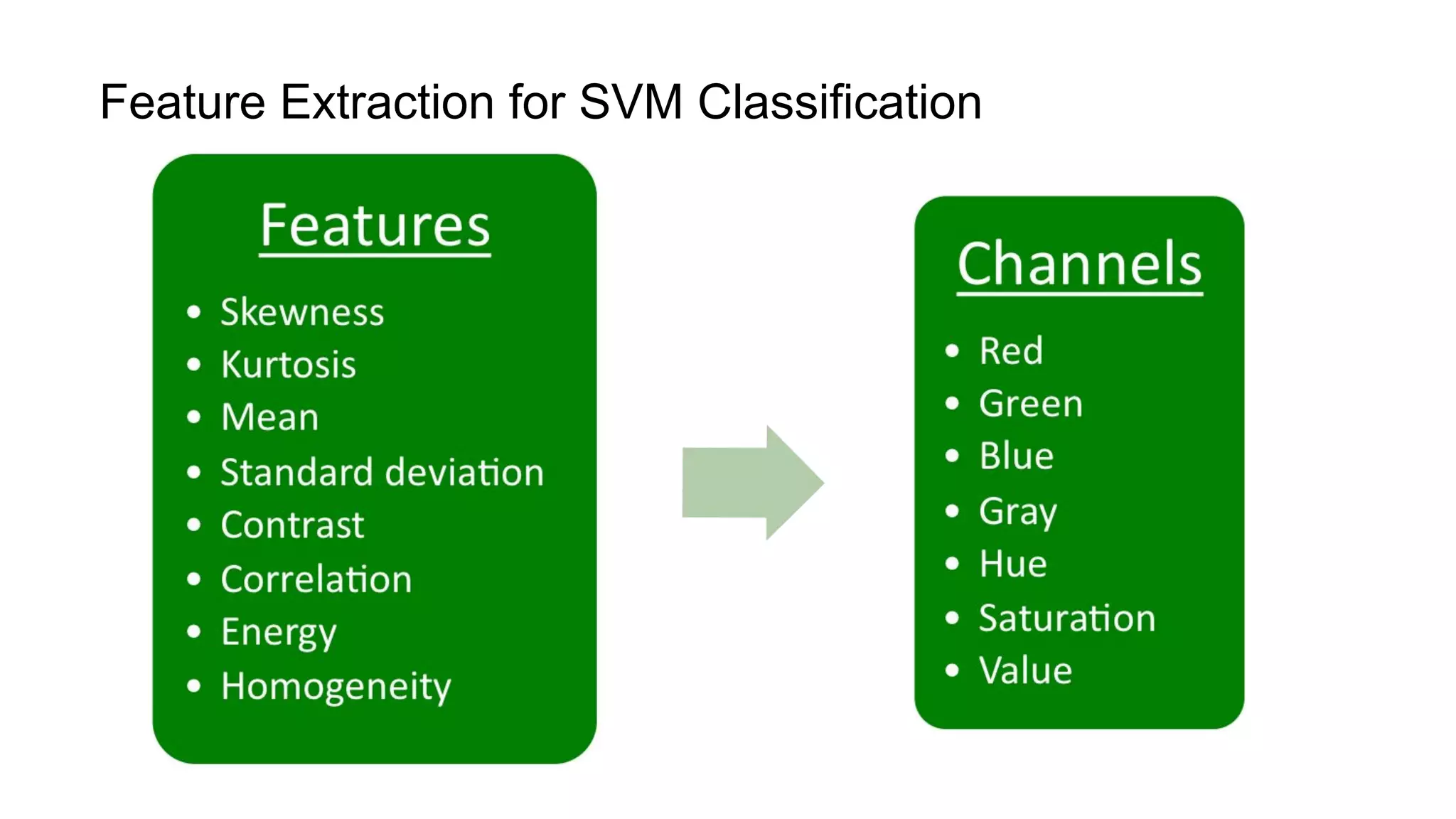Feature Extraction for SVM Classification
 