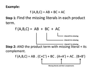 Example:
f (A,B,C) = AB + BC + AC
Step 1: Find the missing literals in each product
term.
f (A,B,C) = AB + BC + AC
Step 2: AND the product term with missing literal + its
complement.
f (A,B,C) = AB . (C+C’) + BC . (A+A’) + AC . (B+B’)
Literal B is missing
Literal A is missing
Literal C is missing
Missing literals and their complements
 