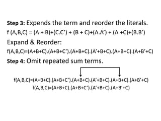 Step 3: Expends the term and reorder the literals.
f (A,B,C) = (A + B)+(C.C’) + (B + C)+(A.A’) + (A +C)+(B.B’)
Expand & Reorder:
f(A,B,C)=(A+B+C).(A+B+C’).(A+B+C).(A’+B+C).(A+B+C).(A+B’+C)
Step 4: Omit repeated sum terms.
f(A,B,C)=(A+B+C).(A+B+C’).(A+B+C).(A’+B+C).(A+B+C).(A+B’+C)
f(A,B,C)=(A+B+C).(A+B+C’).(A’+B+C).(A+B’+C)
 