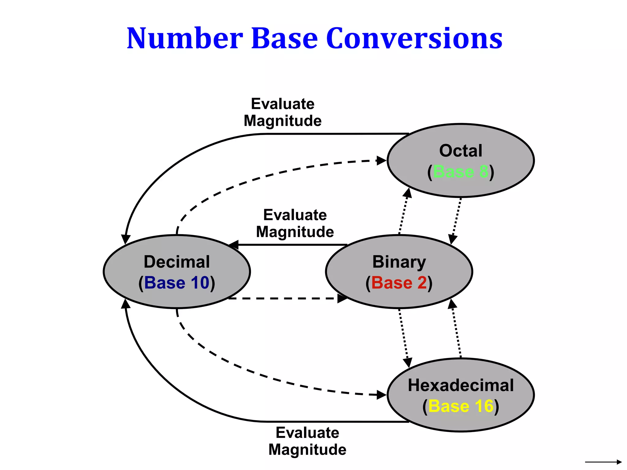 Number Base Conversions
Decimal
(Base 10)
Octal
(Base 8)
Binary
(Base 2)
Hexadecimal
(Base 16)
Evaluate
Magnitude
Evaluate
Magnitude
Evaluate
Magnitude
 