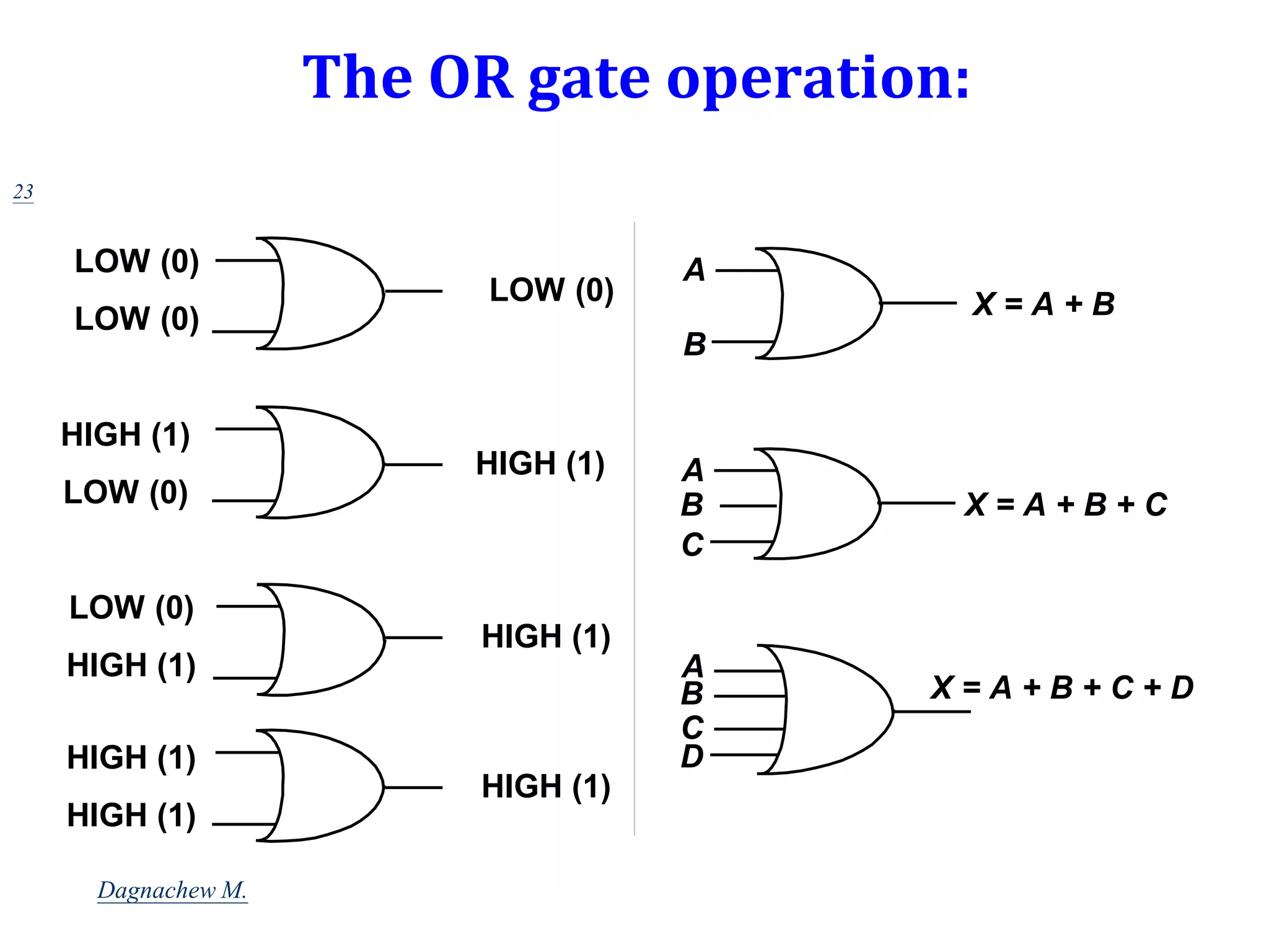 The OR gate operation:
LOW (0)
LOW (0)
LOW (0)
HIGH (1)
HIGH (1)
LOW (0)
HIGH (1)
LOW (0)
HIGH (1)
HIGH (1)
HIGH (1)
HIGH (1)
A
B
X = A + B
A
C
X = A + B + C
B
A
C
X = A + B + C + D
B
D
23
Dagnachew M.
 