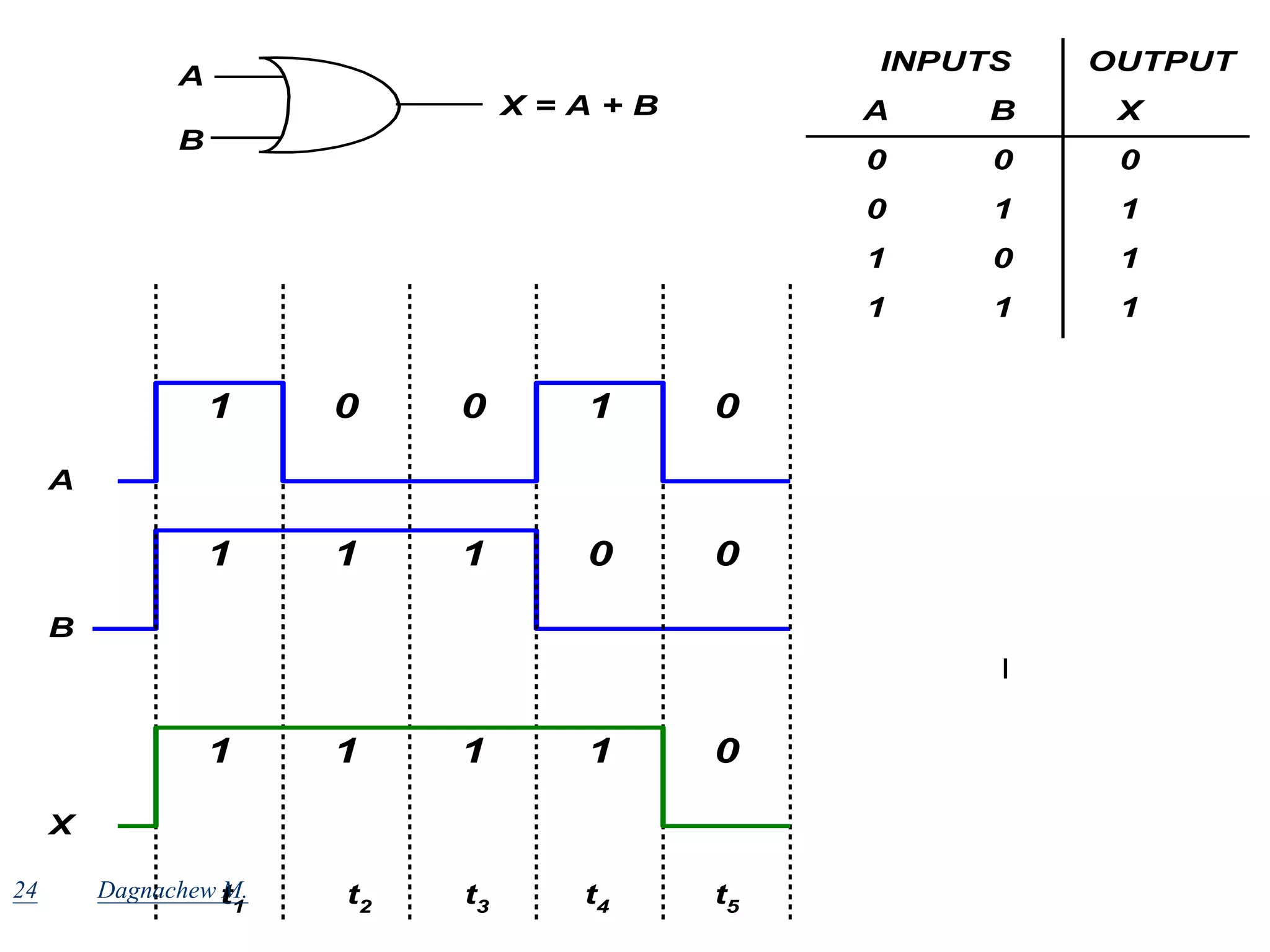 24
A B X
INPUTS OUTPUT
0 0 0
0 1 1
1 0 1
1 1 1
A
B
X = A + B
1 0 1
0 0
A
1 1 0
1 0
B
X
1 1 1
1 0
t1
t2
t3
t4
t5
Dagnachew M.
 
