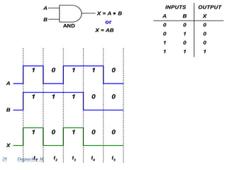 20
A B X
INPUTS OUTPUT
0 0 0
0 1 0
1 0 0
1 1 1
A
B
AND
X = A B
X = AB
or
1 1 1
0 0
A
1 1 0
1 0
B
X
1 1 0
0 0
t1
t2
t3
t4
t5
Dagnachew M.
 