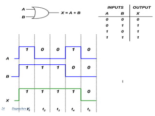 24
A B X
INPUTS OUTPUT
0 0 0
0 1 1
1 0 1
1 1 1
A
B
X = A + B
1 0 1
0 0
A
1 1 0
1 0
B
X
1 1 1
1 0
t1
t2
t3
t4
t5
Dagnachew M.
 
