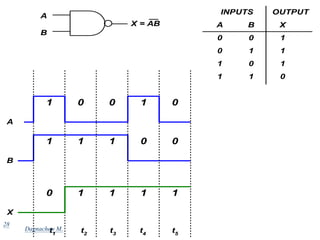 28
A B X
INPUTS OUTPUT
0 0 1
0 1 1
1 0 1
1 1 0
1 0 1
0 0
A
1 1 0
1 0
B
X
0 1 1
1 1
t1
t2
t3
t4
t5
A
B
X = AB
Dagnachew M.
 